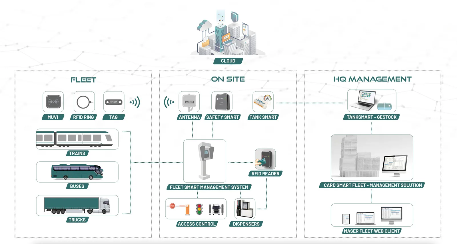 Maser fleet management system linking vehicles, fleet fuel site and head office